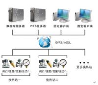 城市热网换热站自动化控制系统